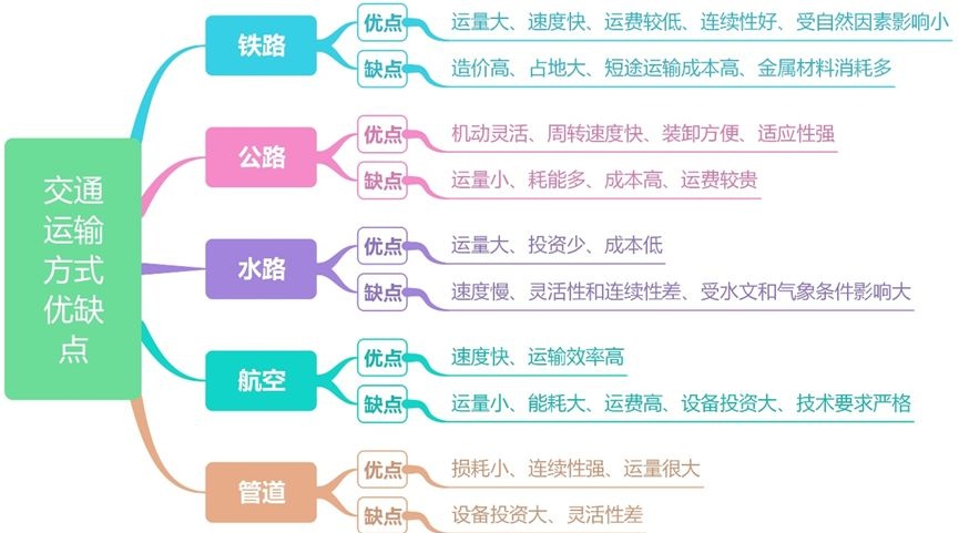 高中地理知识点思维导图:交通运输概述与影响
