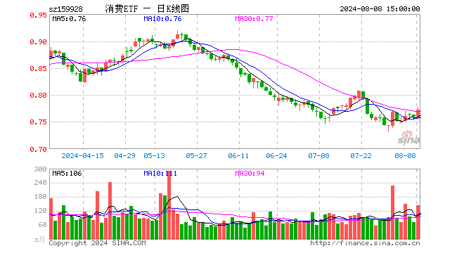 8月8日消费etf(159928)份额增加4200.00万份,最新份额100.