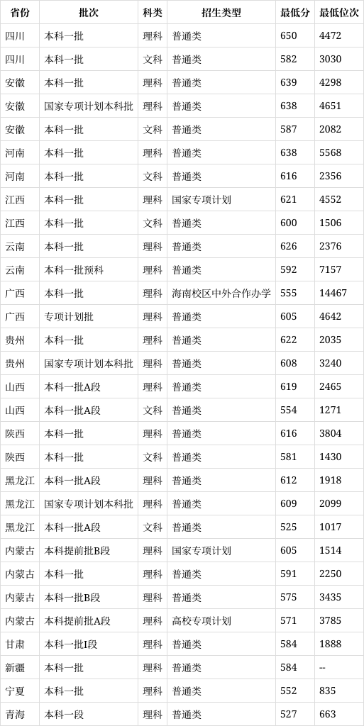 北京邮电大学分数线图片