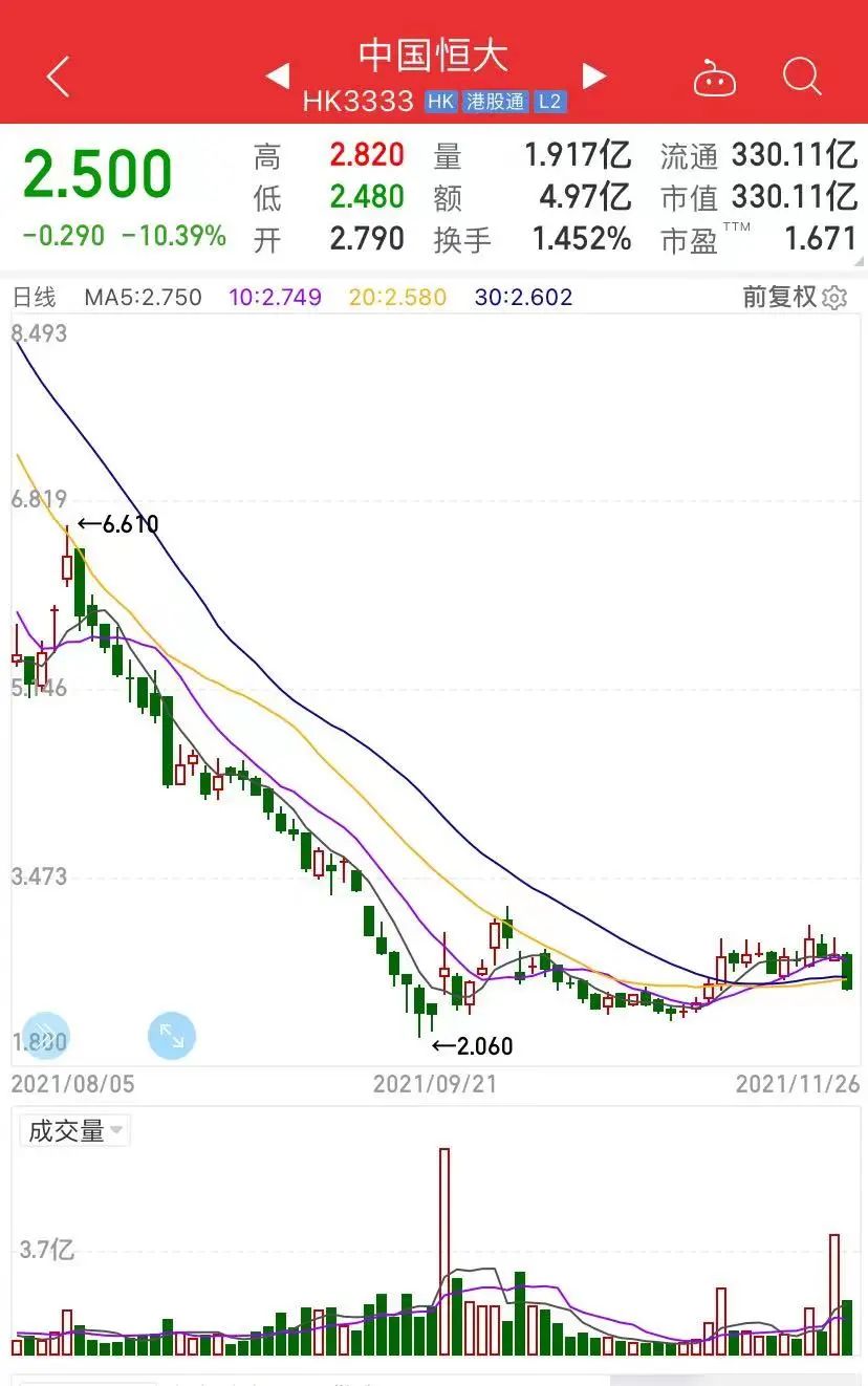 变卖12亿股恒大股票,钱全部用于帮助恒大!恒大汽车退地266万平方米