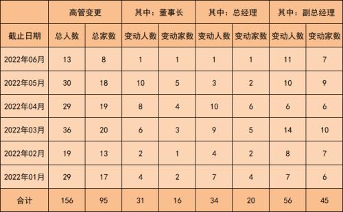 又一基金公司董事长离任！年内公募逾150位高管变更