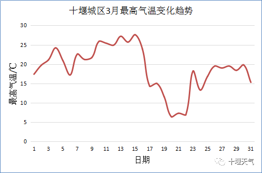 清明假期十堰天气预报来了!附4月天气大礼包,请查收!