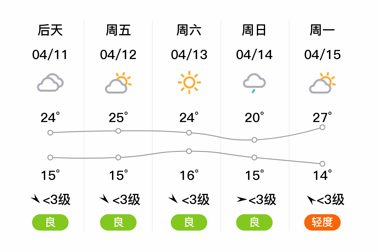 「徐州新沂」明日(4/10),阴,11~22℃,南风 3级,空气质量良