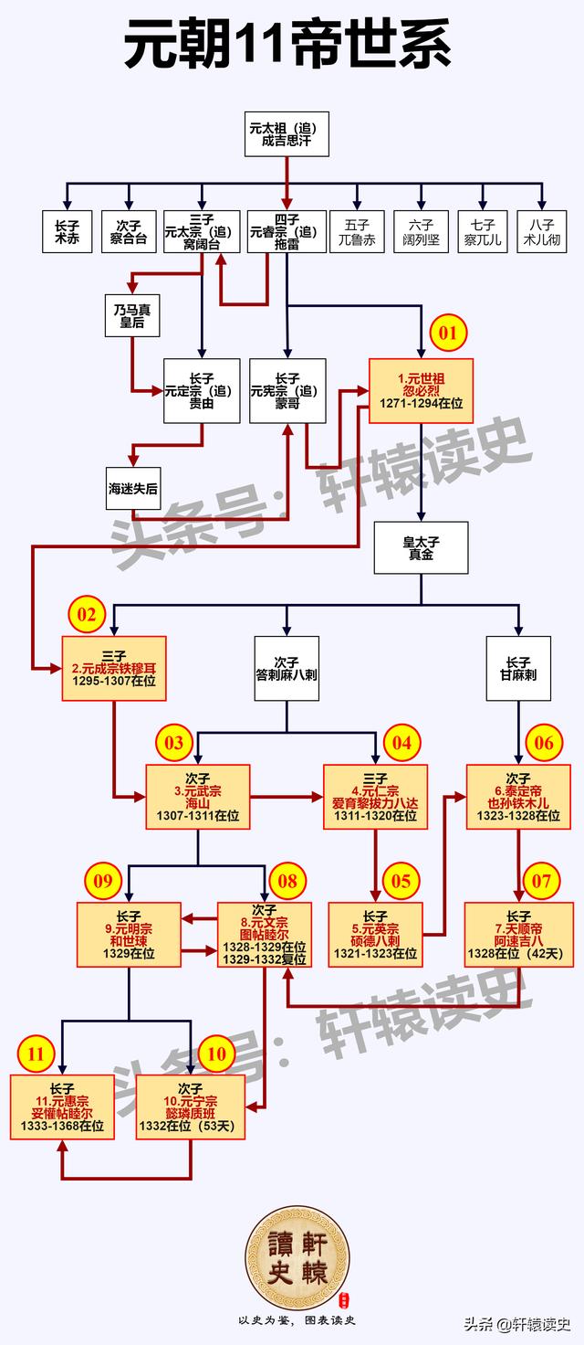 怎一个乱字了得的元朝皇位传承顺序