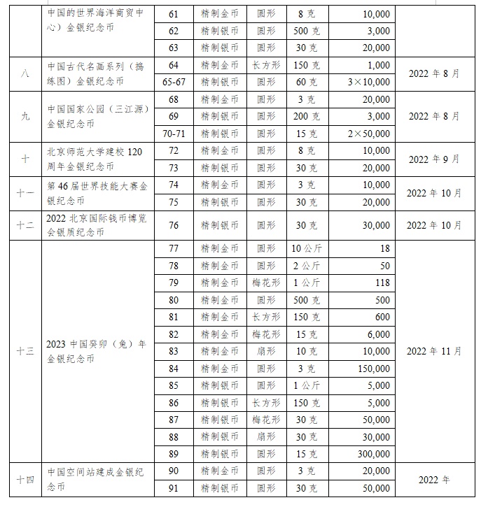 2022年纪念币发行计划图片