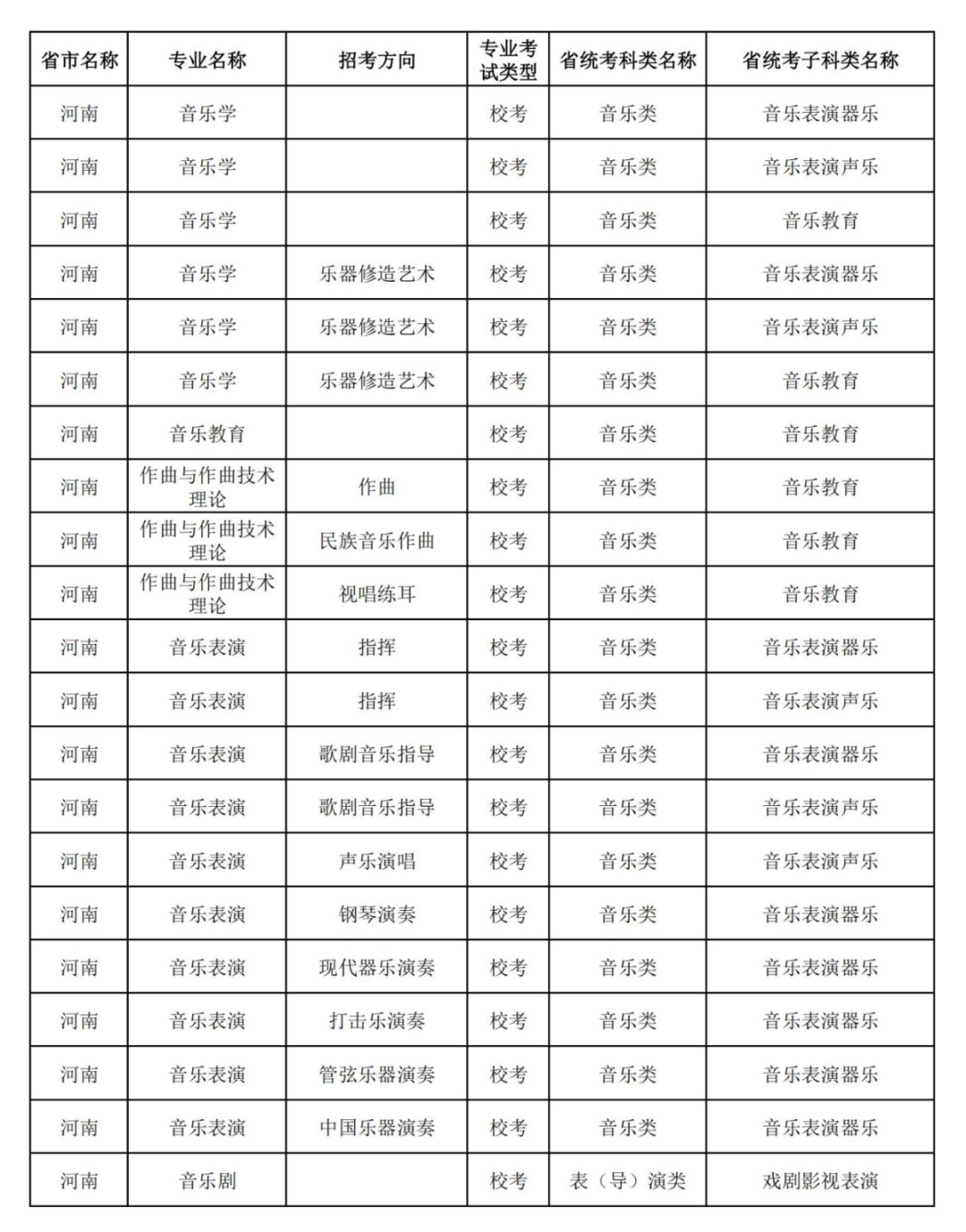 艺考生注意2025艺术类招生专业与河南省统考科类对照表公布