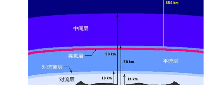 飞机飞行在哪个大气层