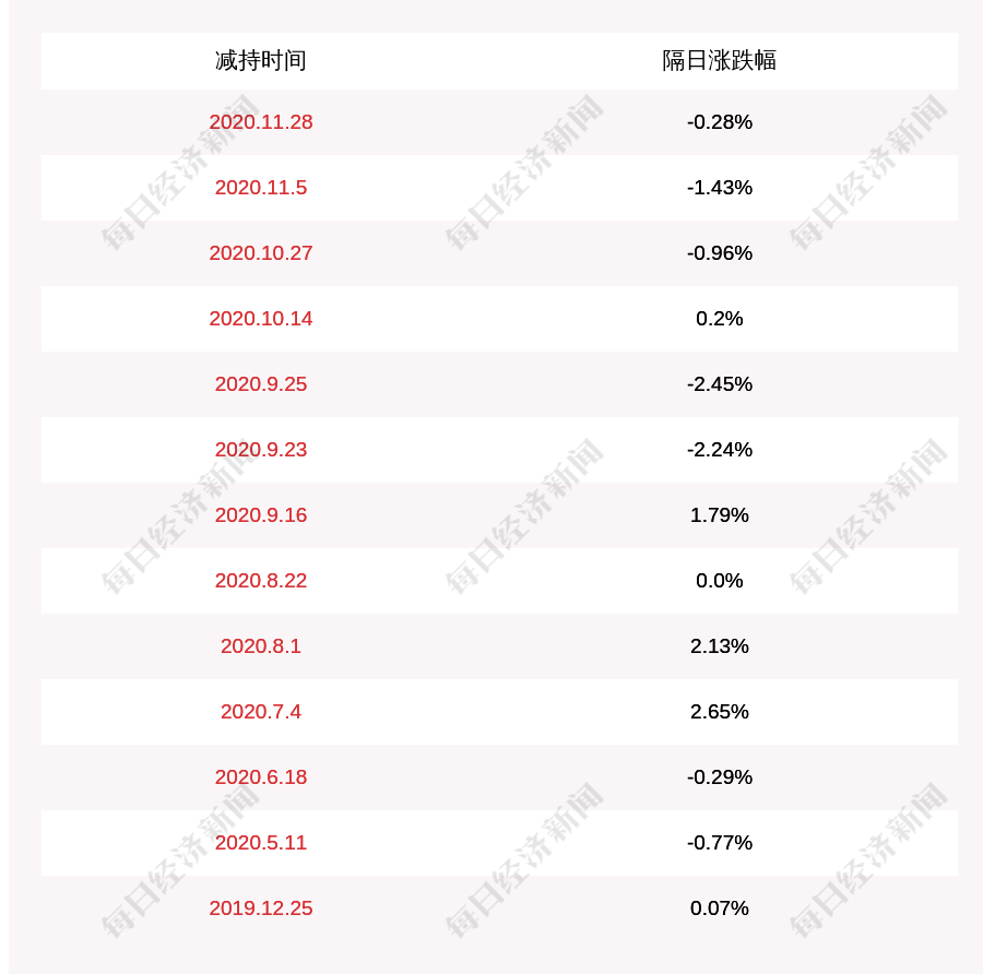 威星智能:控股股东,董事长黄文谦累计已减持65万股股份
