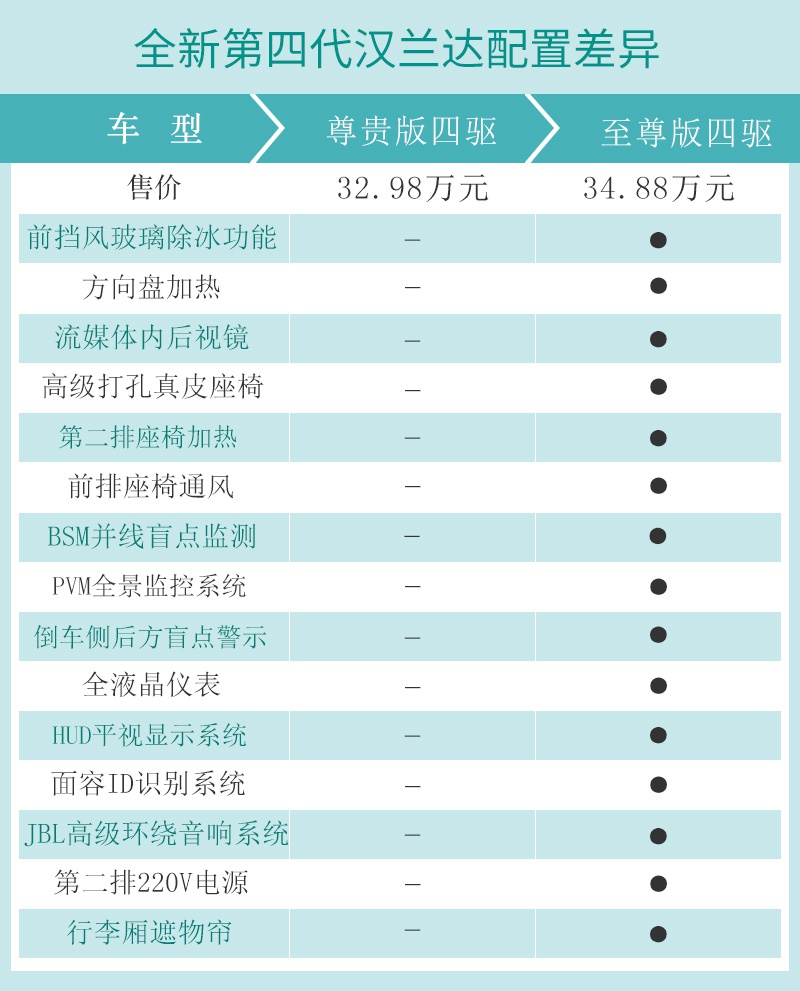 1,汉兰达四驱豪华版,作为广汽丰田推出的一款中日合资中型suv,其动力