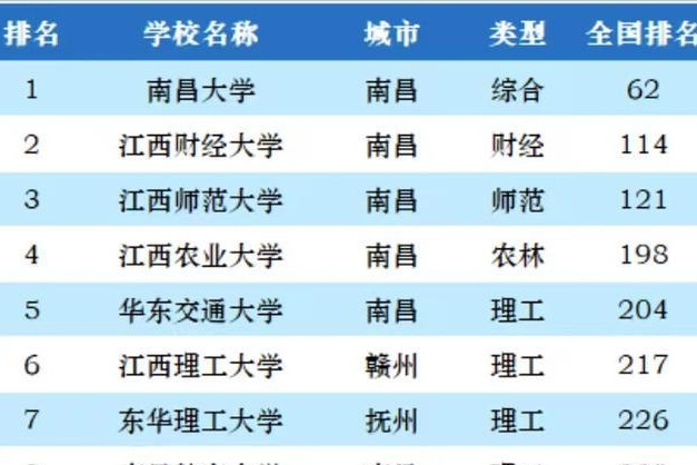 江西财经大学专业排名(江西财经大学专业排名一览表)