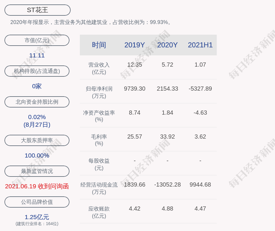st花王:2021年半年度亏损约5328万元