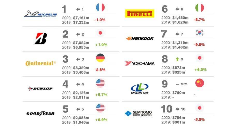 世界十大著名轮胎品牌