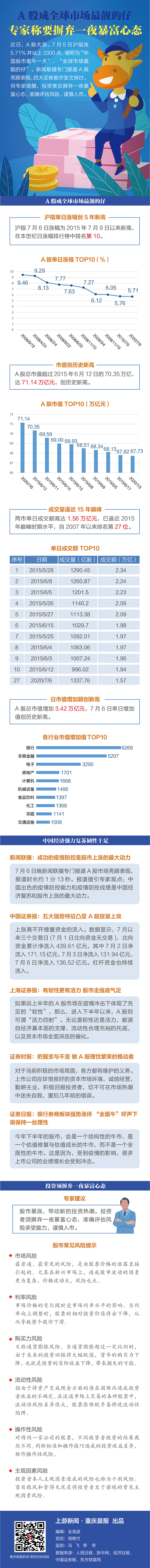 上游大數據|a股成全球市場最靚的仔,專家稱要摒棄一夜暴富心態