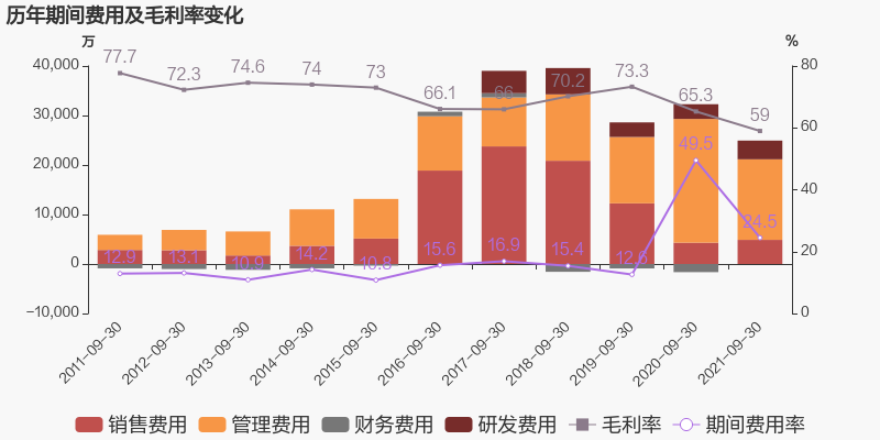「图解季报」宋城演艺:2021年前三季度归母净利润同比翻2倍,费用管控