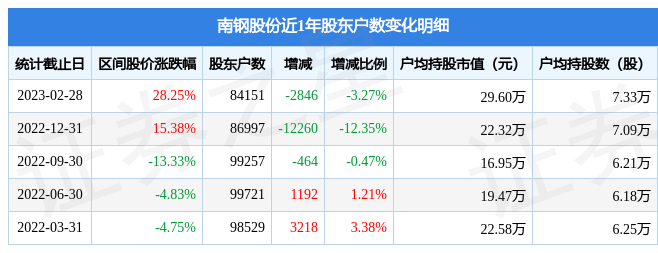 南鋼股份(600282)2月28日股東戶數8.42萬戶,較上期減少3.27%