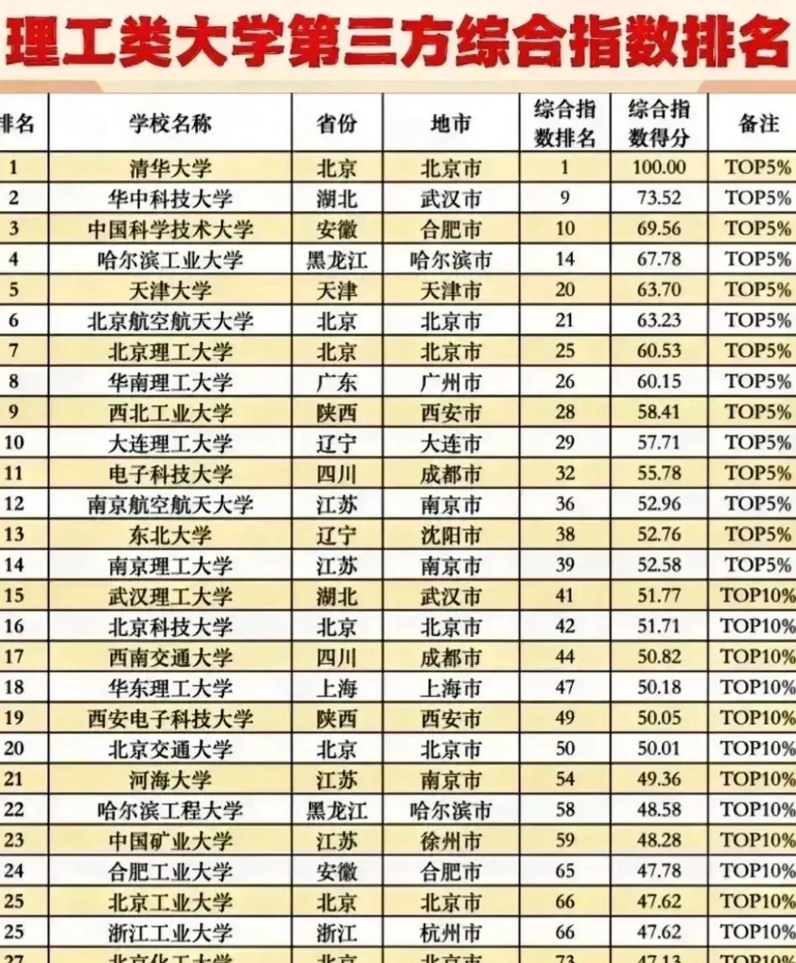 华中科技大学:站在理工类高校排名第二的制高点