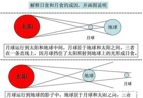 日全食和月全食的区别(日全食和日环食有什么区别?