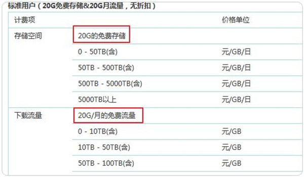 流量g和gb的区别?