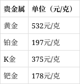 贵金属行情(贵金属行情融通金)