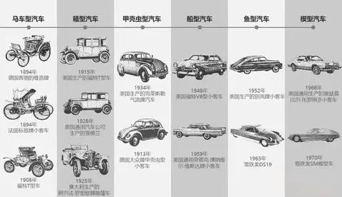 车轮上的百年传奇:汽车进化史