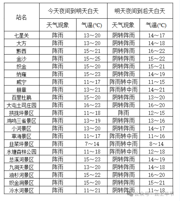 雷雨,冰雹……毕节人下班快回家!