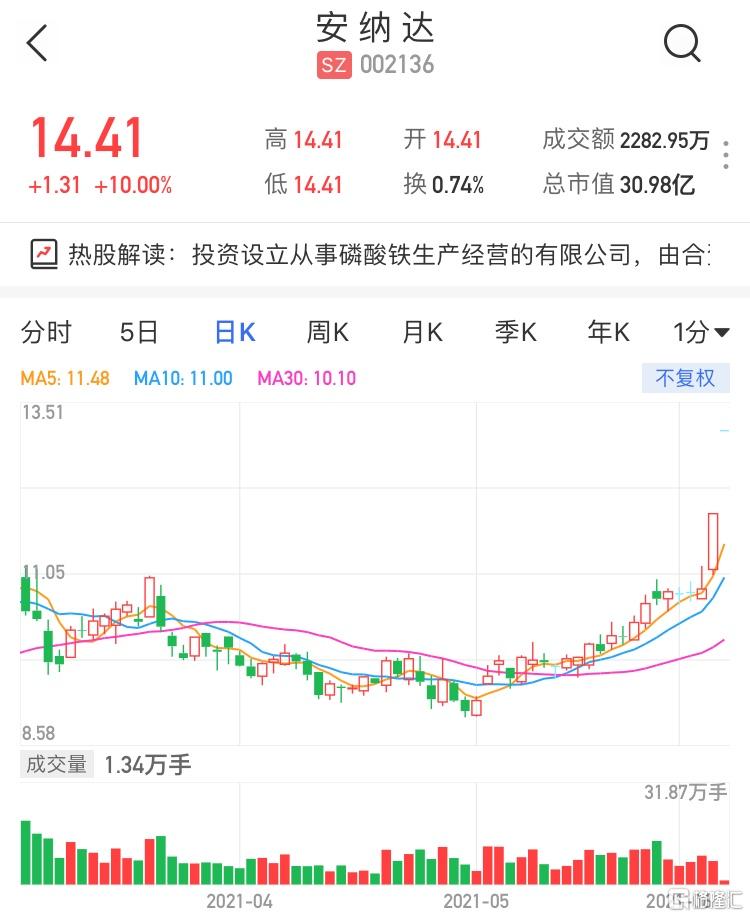 a股异动|安纳达(002136.