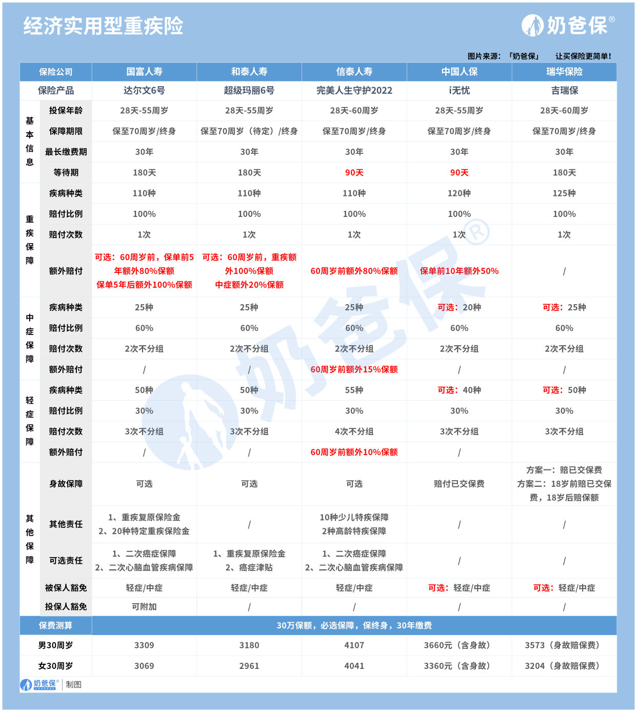 新华保险多倍保重疾险怎么样?热门经济实用的重疾险有哪些?