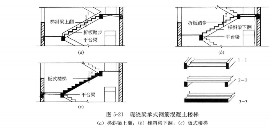 現澆式鋼筋混凝土樓梯的類型有 梁