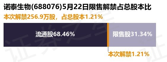 诺泰生物(688076)256.9万股限售股将于5月22日解禁上市,占总股本1.21%