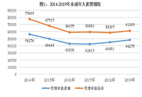 最高检:未成年人犯罪数量有所回升 侵害未成年人犯罪呈上升态势