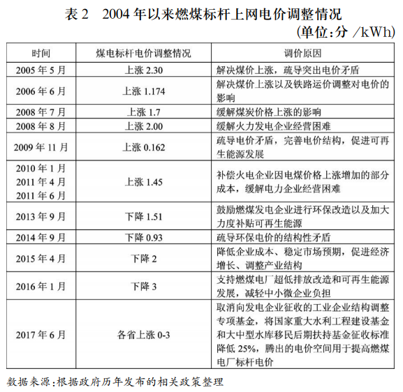 我国煤电标杆电价历年调整情况