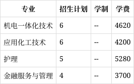 河南应用技术职业学院专业(河南应用技术职业学院哪个专业好)