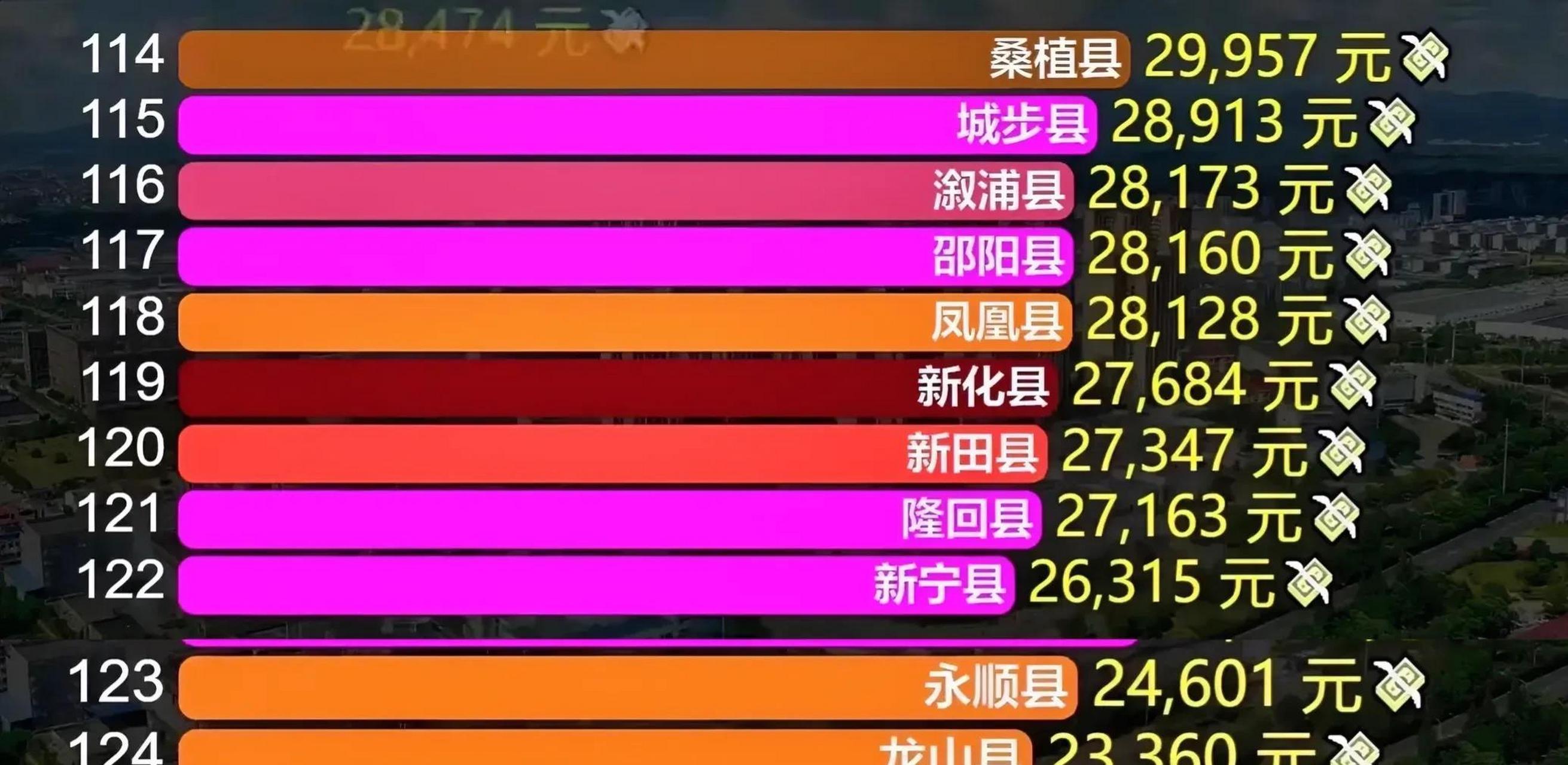 湖南省最穷的县,看看你的县榜上有名吗: 第一位,龙山县,23.