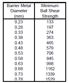 aec-q100车规芯片验证c5:sbs - solder ball shear 焊球剪切