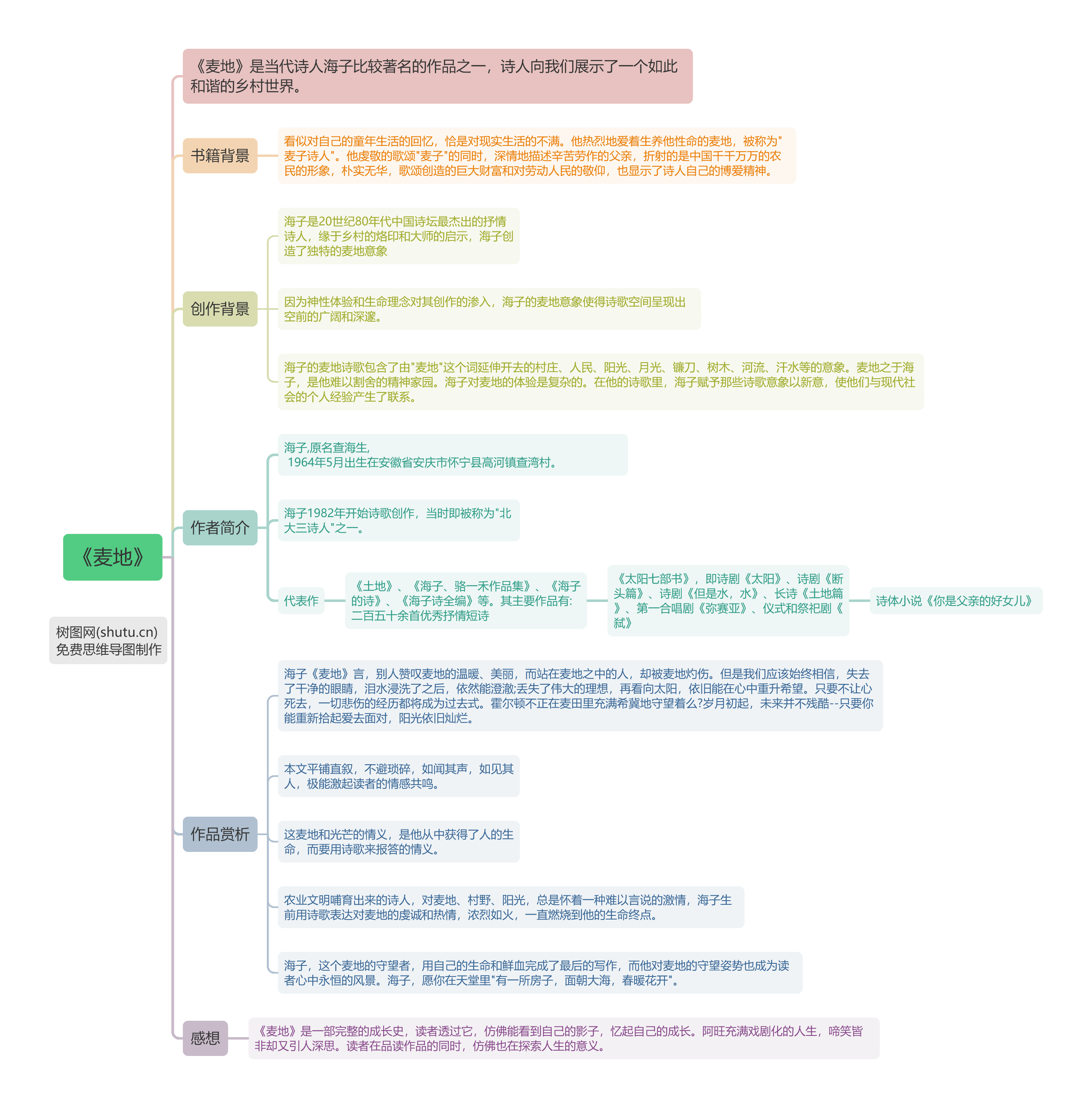 海子《麦地》思维导图分享