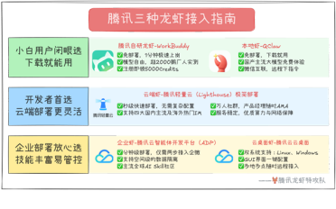 腾讯发布养龙虾攻略 小白用户下个软件就能用