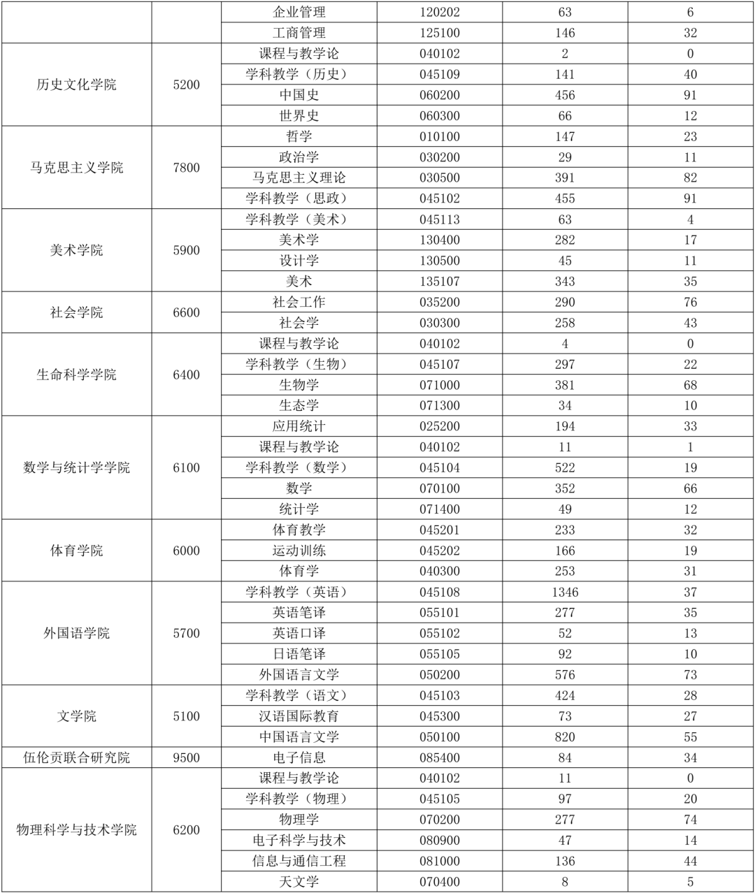 华中师范大学2020报录比