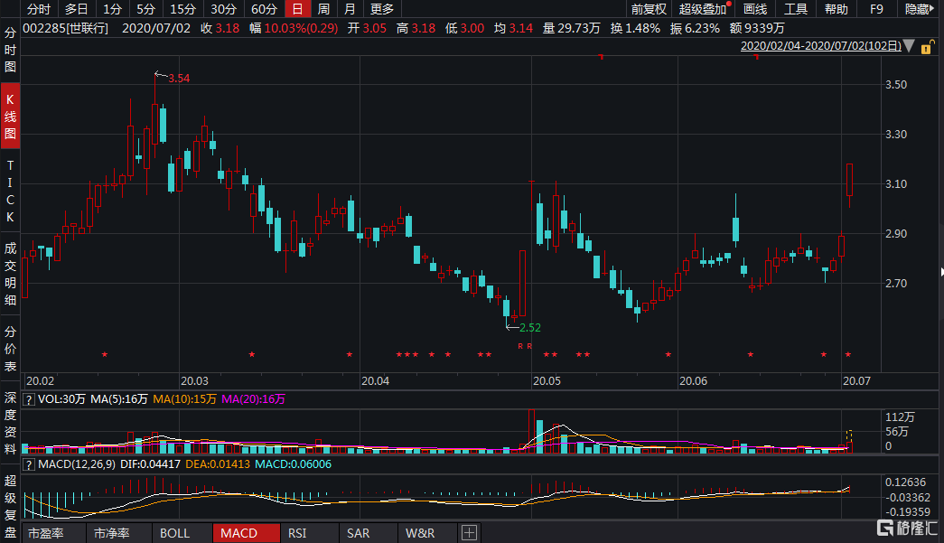 a股异动|世联行(002285.sz)涨停 拟引入珠海国资