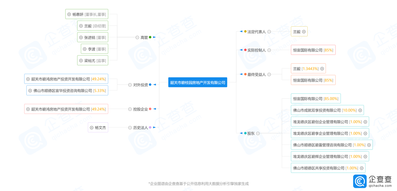 碧桂园股权激励路线图