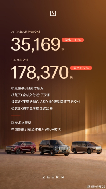 同比暴增111%！极氪6月交付35169台 连续5个月双增长