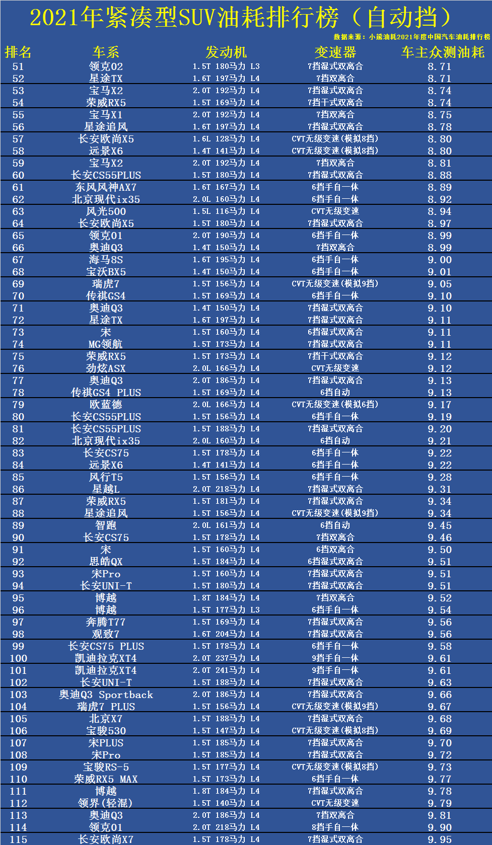 所有suv耗油量排名图片