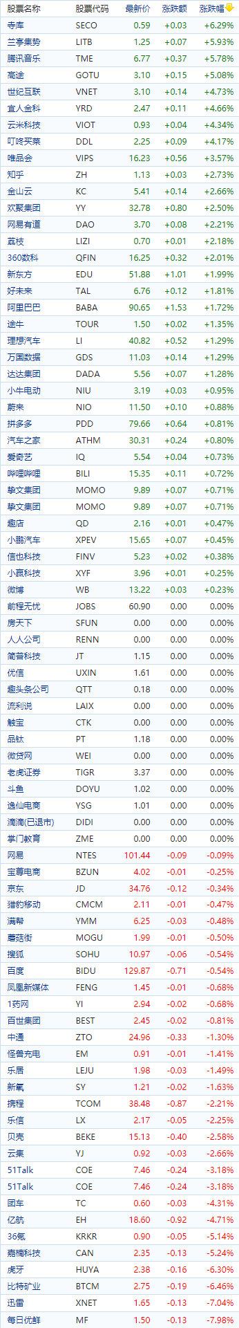 中國概念股收盤:宜人金科,亞朵績後漲逾5%,比特數字跌超12%