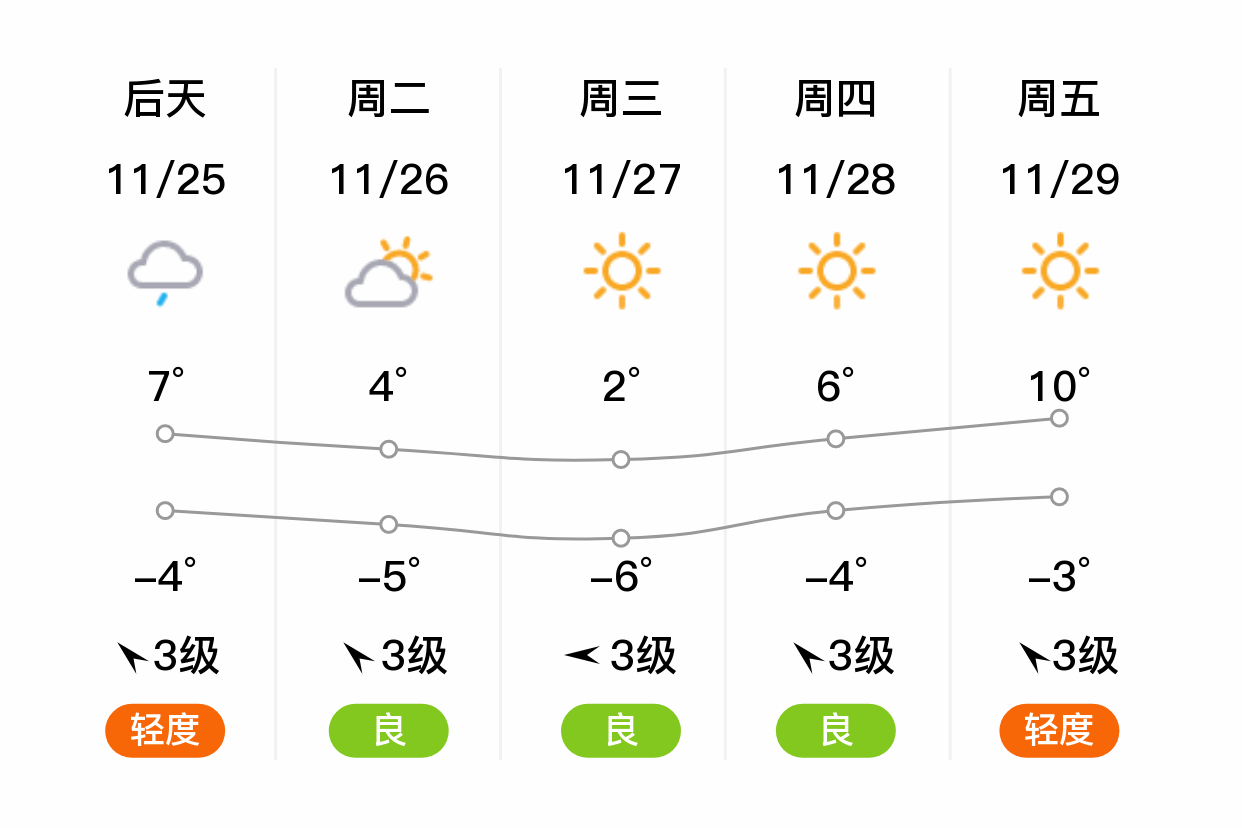 「德州乐陵」明日(11/24),阴,3~12℃,西南风2级,空气质量轻度污染