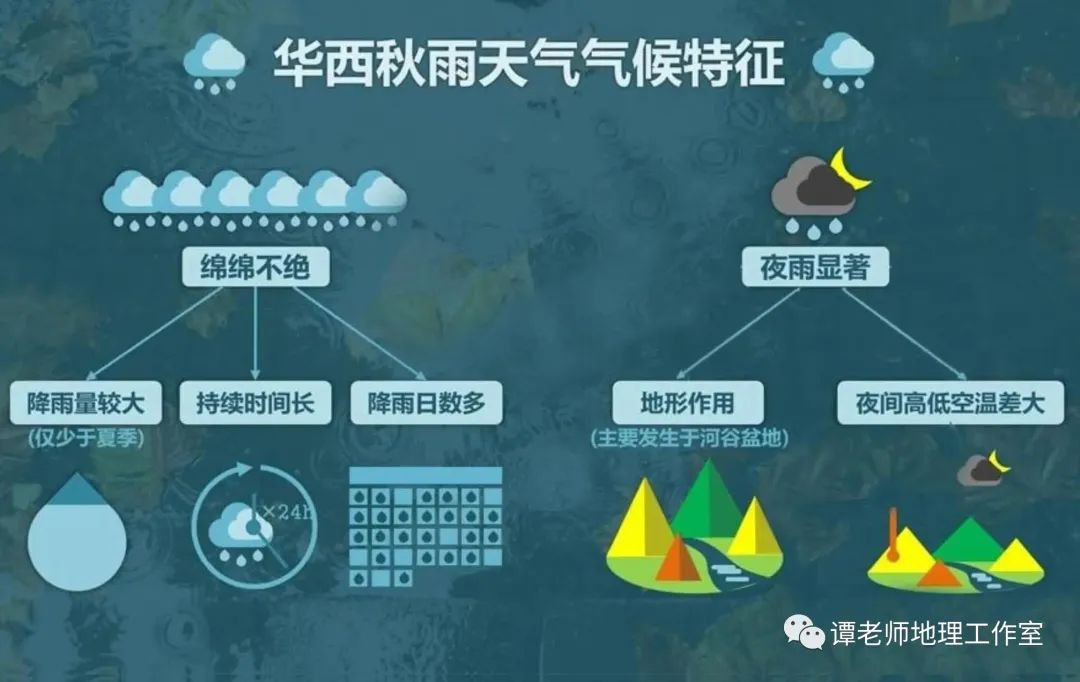 巴山夜雨呢?两者有什么区别?再说华西秋雨和巴山夜雨的秘密!