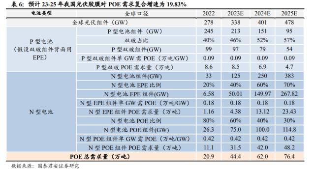 国君基化&；石化 | 聚烯烃弹性体（POE）- 光伏驱动需求增长，POE国产突破近在咫尺