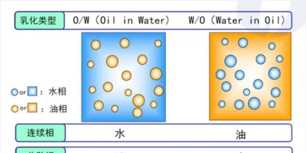 揭秘 润滑油的抗乳化作用机理