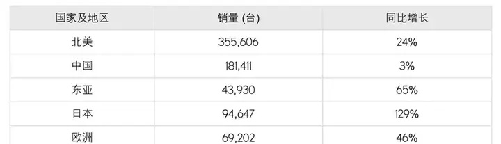 雷克萨斯2023年全球销量超82万辆 中国市场同比增长3%