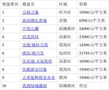 2月合肥樓盤熱搜榜出爐:公園萬象登榜首