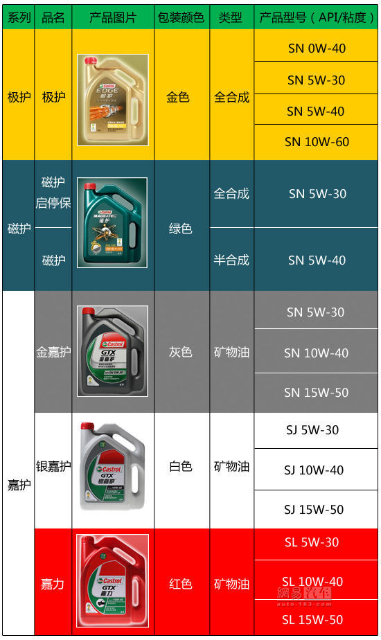 润滑油级别对照表图片