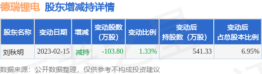 7月11日德瑞锂电现1笔折价29.16%的大宗交易 合计成交132.16万元